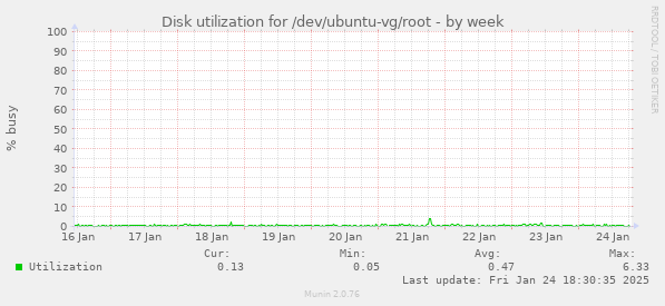 Disk utilization for /dev/ubuntu-vg/root