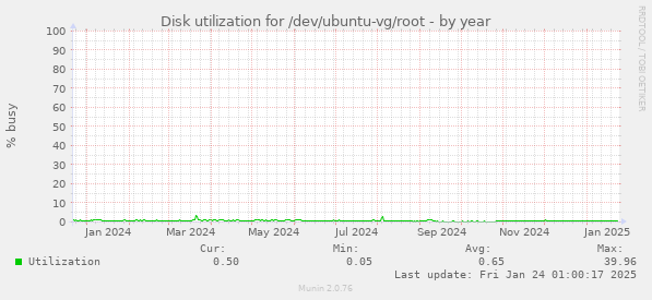 Disk utilization for /dev/ubuntu-vg/root