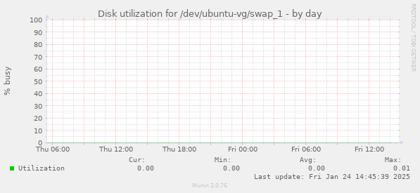 Disk utilization for /dev/ubuntu-vg/swap_1