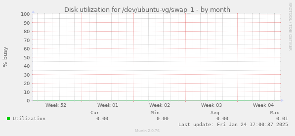 Disk utilization for /dev/ubuntu-vg/swap_1