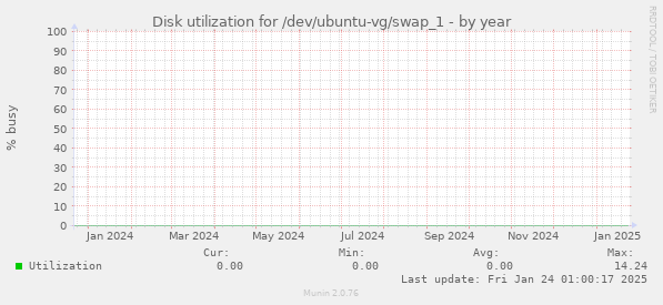 Disk utilization for /dev/ubuntu-vg/swap_1