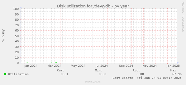 Disk utilization for /dev/vdb