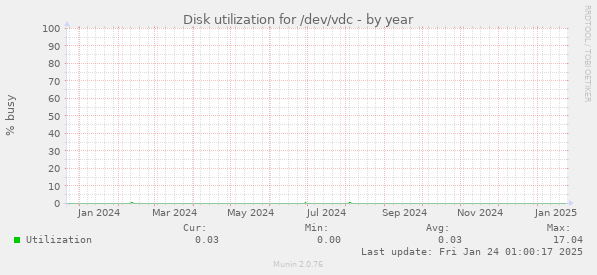 Disk utilization for /dev/vdc