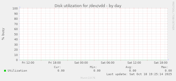 Disk utilization for /dev/vdd