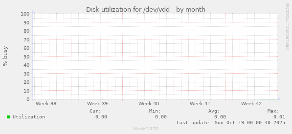 Disk utilization for /dev/vdd