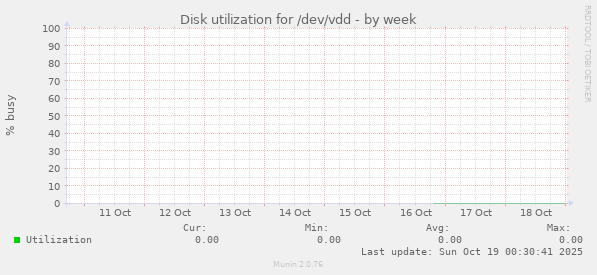 Disk utilization for /dev/vdd