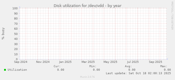 Disk utilization for /dev/vdd