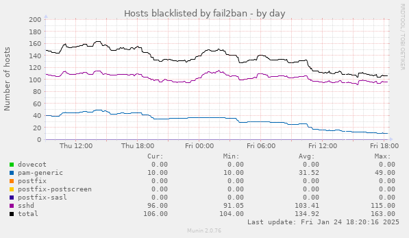 Hosts blacklisted by fail2ban