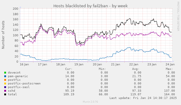 Hosts blacklisted by fail2ban