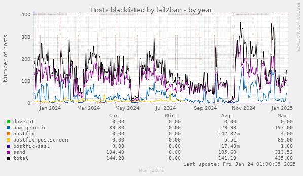 Hosts blacklisted by fail2ban