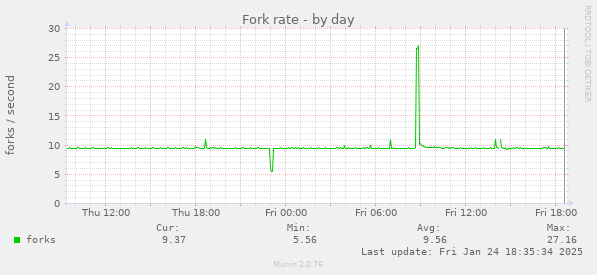 Fork rate