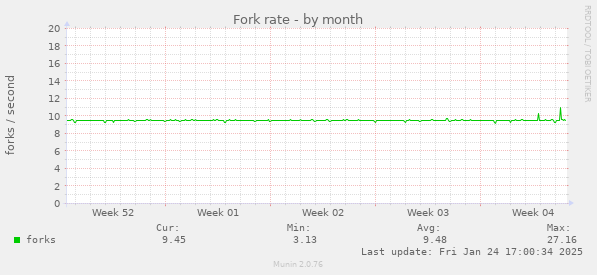 Fork rate