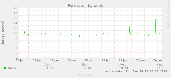 Fork rate