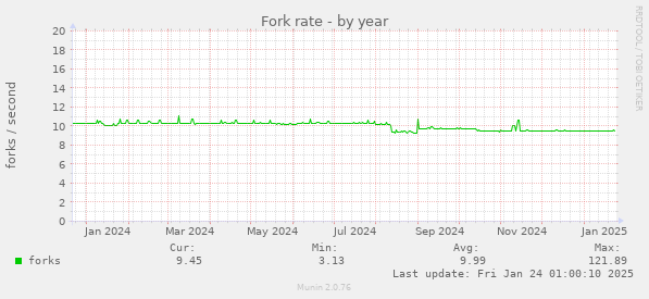 Fork rate