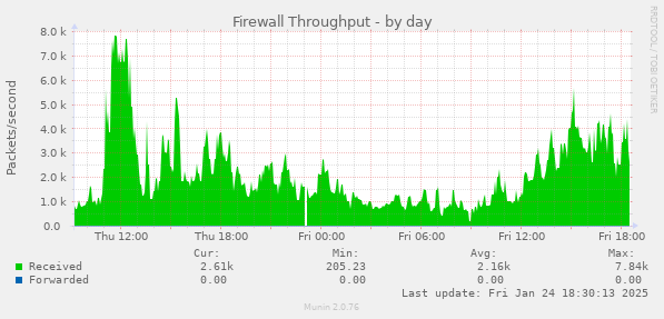 Firewall Throughput