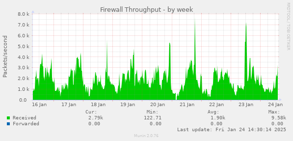 Firewall Throughput