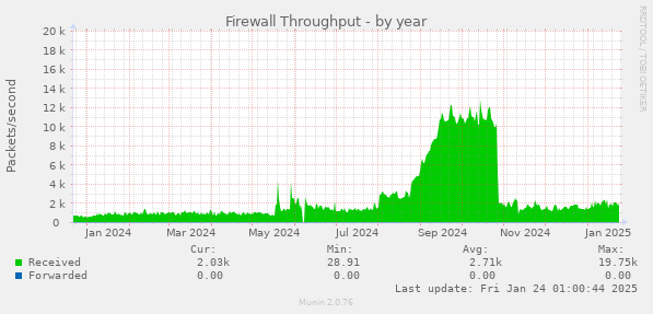 Firewall Throughput