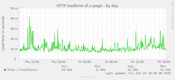 HTTP loadtime of a page