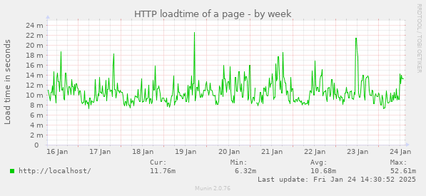 HTTP loadtime of a page