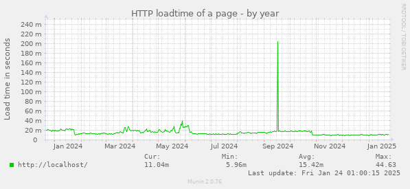 HTTP loadtime of a page