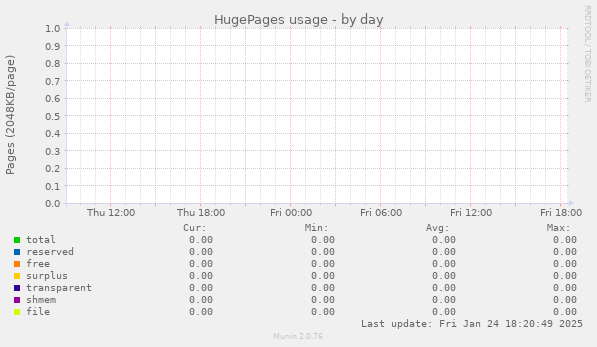 HugePages usage