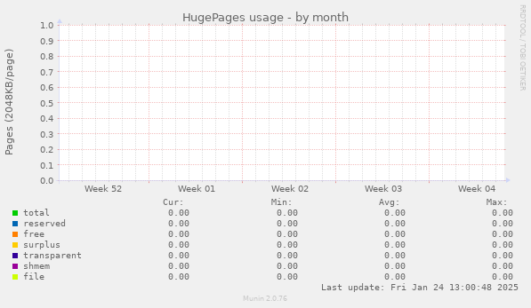 HugePages usage