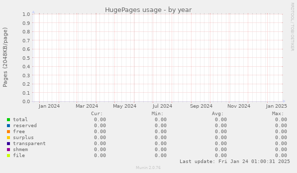 HugePages usage