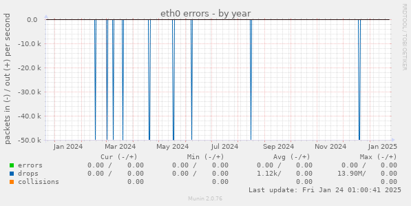 eth0 errors