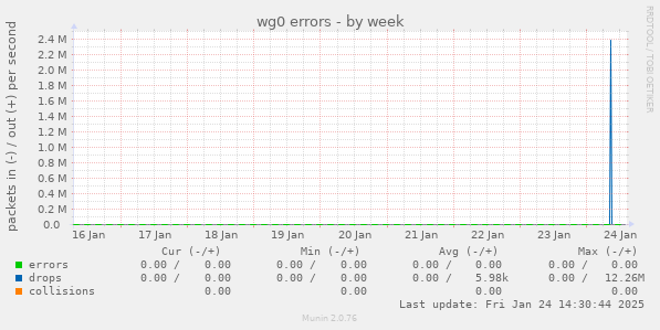 wg0 errors