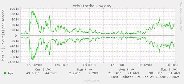 eth0 traffic