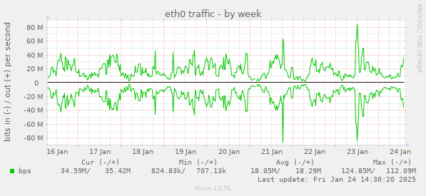 eth0 traffic