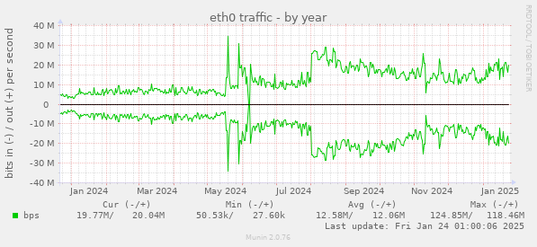 eth0 traffic