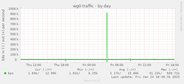 wg0 traffic