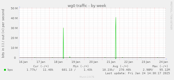 wg0 traffic