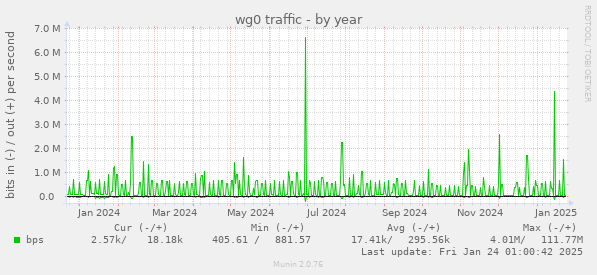 wg0 traffic