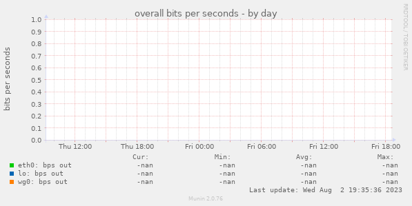 overall bits per seconds