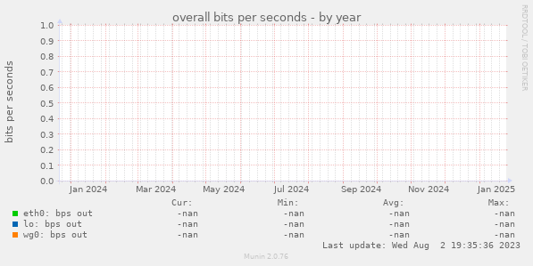 overall bits per seconds