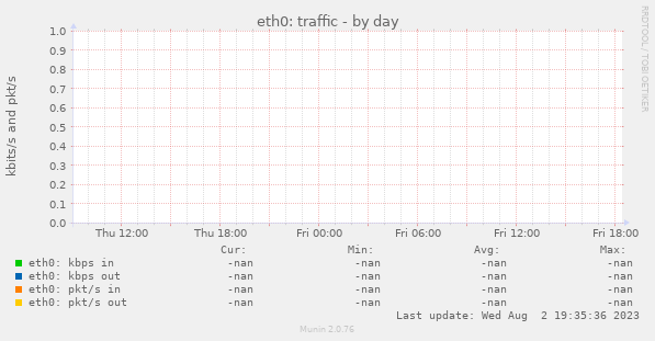 eth0: traffic