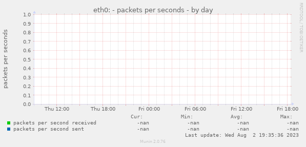 eth0: - packets per seconds