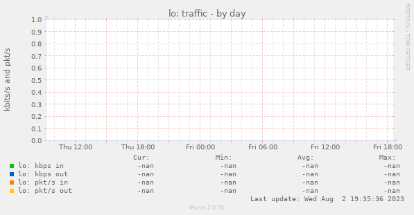 lo: traffic