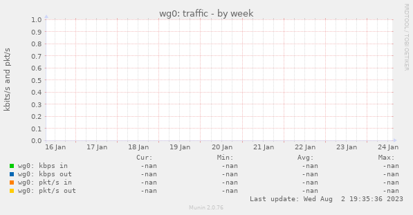 wg0: traffic