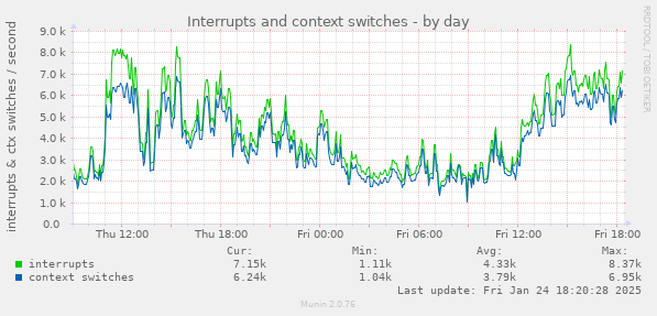 Interrupts and context switches