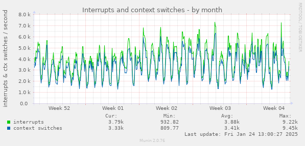 Interrupts and context switches