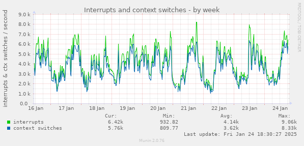 Interrupts and context switches