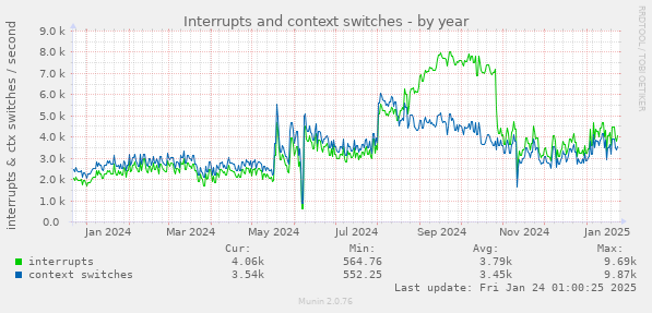 Interrupts and context switches