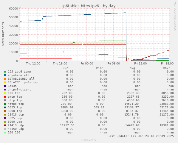 ip6tables bites ipv6