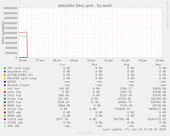 ip6tables bites ipv6