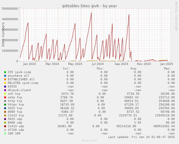 ip6tables bites ipv6