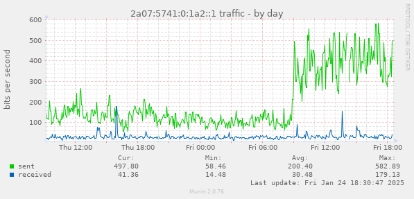 2a07:5741:0:1a2::1 traffic