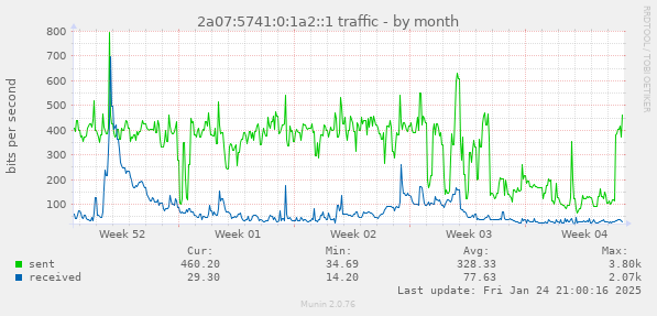 monthly graph